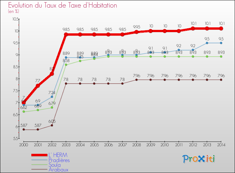 Evolution du taux de la taxe d'habitation pour L' HERM et les communes proches de 2000 à 2014 Comparaison des taux de la taxe d'habitation pour L' HERM et les communes voisines de 2000 à 2014