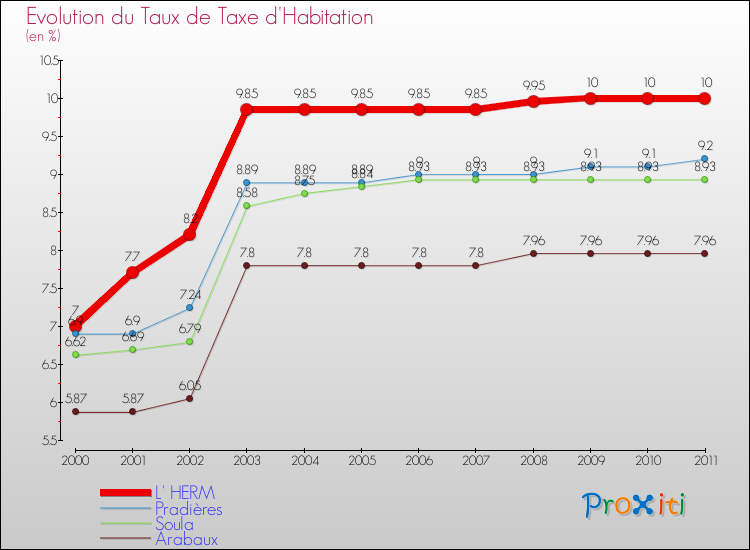 Evolution du taux de la taxe d'habitation pour L' HERM et les communes proches Comparaison des taux de la taxe d'habitation pour L' HERM et les communes voisines
