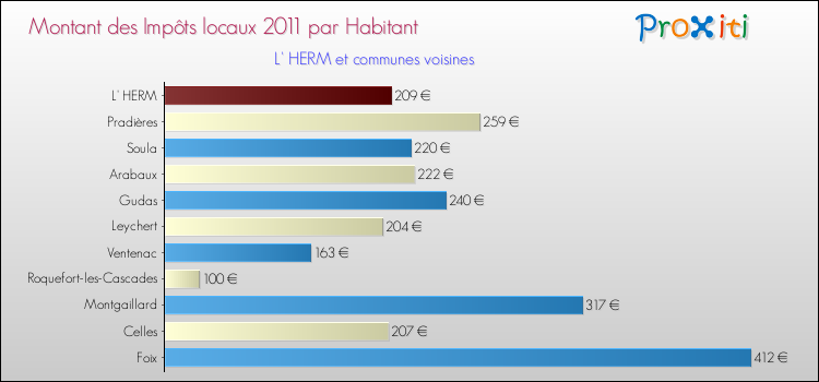 Montant des impôts locaux par Habitant pour L' HERM et les communes proches Comparaison des impôts locaux par habitant pour L' HERM et les communes voisines