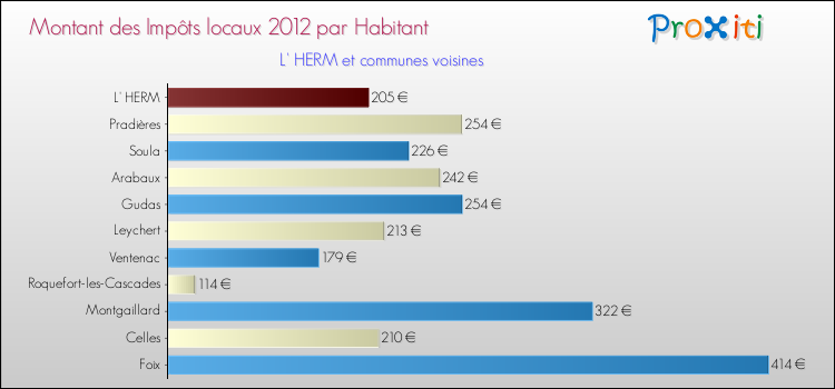 Montant des impôts locaux par Habitant pour L' HERM et les communes proches Comparaison des impôts locaux par habitant pour L' HERM et les communes voisines