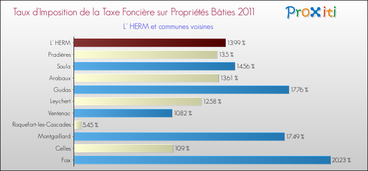 Taux d'imposition de la taxe foncière sur le bati 2011 pour L' HERM et les communes proches Comparaison des taux d'imposition de la taxe foncière sur le bati 2011 pour L' HERM et les communes voisines