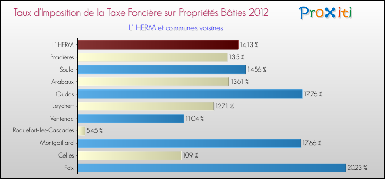 Taux d'imposition de la taxe foncière sur le bati 2012 pour L' HERM et les communes proches Comparaison des taux d'imposition de la taxe foncière sur le bati 2012 pour L' HERM et les communes voisines