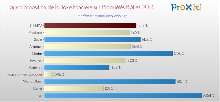 Taux d'imposition de la taxe foncière sur le bati 2014 pour L' HERM et les communes proches Comparaison des taux d'imposition de la taxe foncière sur le bati 2014 pour L' HERM et les communes voisines