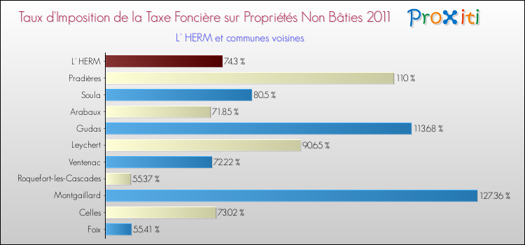 Taux d'imposition de la taxe foncière sur les immeubles et terrains non batis 2011 pour L' HERM et les communes proches Comparaison des taux d'imposition de la taxe foncière sur les immeubles et terrains non batis 2011 pour L' HERM et les communes voisines