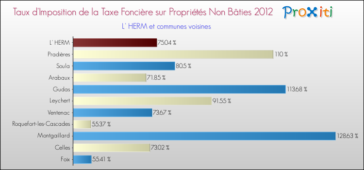 Taux d'imposition de la taxe foncière sur les immeubles et terrains non batis 2012 pour L' HERM et les communes proches Comparaison des taux d'imposition de la taxe foncière sur les immeubles et terrains non batis 2012 pour L' HERM et les communes voisines