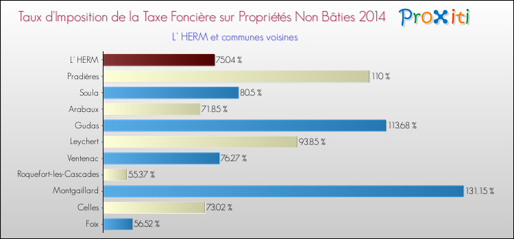 Taux d'imposition de la taxe foncière sur les immeubles et terrains non batis 2014 pour L' HERM et les communes proches Comparaison des taux d'imposition de la taxe foncière sur les immeubles et terrains non batis 2014 pour L' HERM et les communes voisines