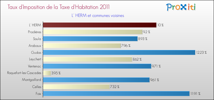Taux d'imposition de la taxe d'habitation 2011 pour L' HERM et les communes proches Comparaison des taux d'imposition de la taxe d'habitation 2011 pour L' HERM et les communes voisines