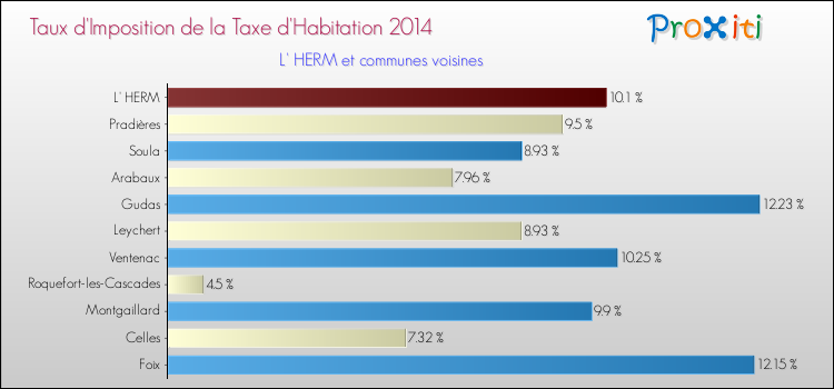Taux d'imposition de la taxe d'habitation 2014 pour L' HERM et les communes proches Comparaison des taux d'imposition de la taxe d'habitation 2014 pour L' HERM et les communes voisines