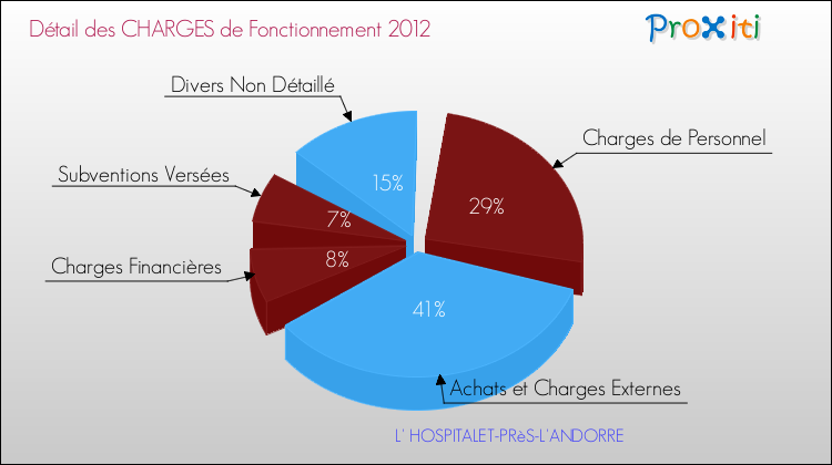Décomposition des Charges de Fonctionnement 2012 de la commune de L' HOSPITALET-PRèS-L'ANDORRE Charges de Fonctionnement 2012 pour la commune de L' HOSPITALET-PRèS-L'ANDORRE