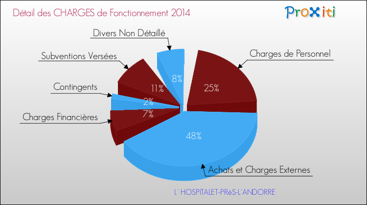 Décomposition des Charges de Fonctionnement 2014 de la commune de L' HOSPITALET-PRèS-L'ANDORRE Charges de Fonctionnement 2014 pour la commune de L' HOSPITALET-PRèS-L'ANDORRE