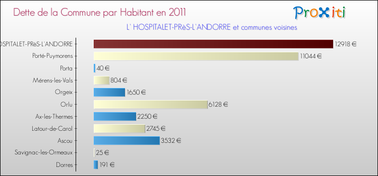 Dette par habitant de la commune en 2011 pour L' HOSPITALET-PRèS-L'ANDORRE et les communes proches Comparaison de la dette par habitant de la commune en 2011 pour L' HOSPITALET-PRèS-L'ANDORRE et les communes voisines