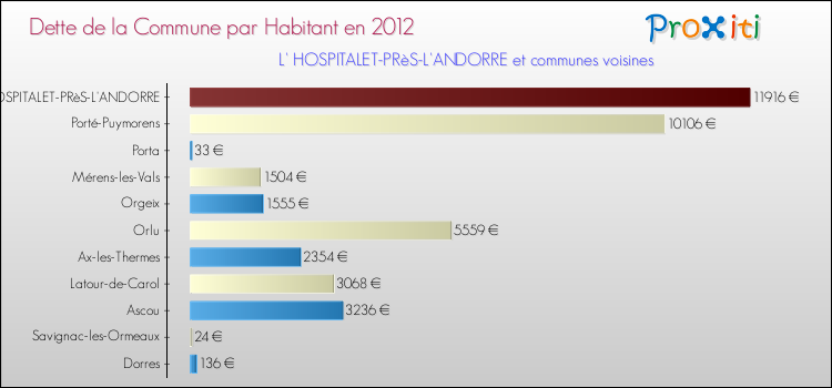 Dette par habitant de la commune en 2012 pour L' HOSPITALET-PRèS-L'ANDORRE et les communes proches Comparaison de la dette par habitant de la commune en 2012 pour L' HOSPITALET-PRèS-L'ANDORRE et les communes voisines