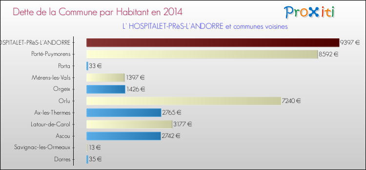 Dette par habitant de la commune en 2014 pour L' HOSPITALET-PRèS-L'ANDORRE et les communes proches Comparaison de la dette par habitant de la commune en 2014 pour L' HOSPITALET-PRèS-L'ANDORRE et les communes voisines