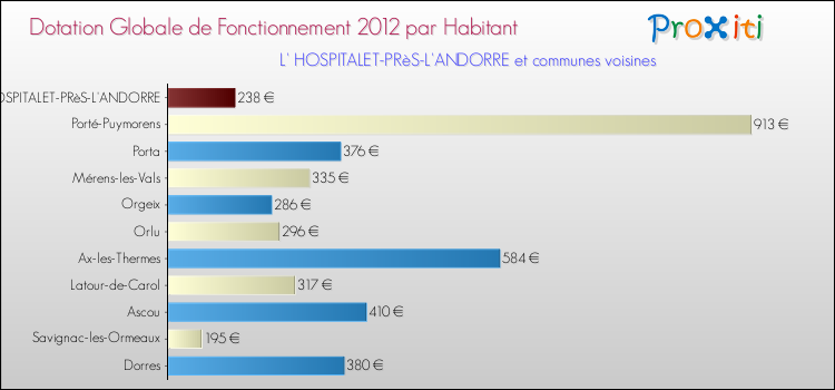 Montant des dotations globales de fonctionnement DGF par Habitant pour L' HOSPITALET-PRèS-L'ANDORRE et les communes proches Comparaison des des dotations globales de fonctionnement DGF par habitant pour L' HOSPITALET-PRèS-L'ANDORRE et les communes voisines