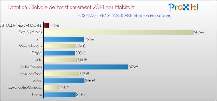 Montant des dotations globales de fonctionnement DGF par Habitant pour L' HOSPITALET-PRèS-L'ANDORRE et les communes proches en 2014. Comparaison des des dotations globales de fonctionnement DGF par habitant pour L' HOSPITALET-PRèS-L'ANDORRE et les communes voisines en 2014.