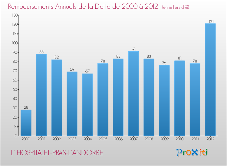 Evolution de l'annuité de la dette pour la commune de L' HOSPITALET-PRèS-L'ANDORRE de 2000 à 2012 Annuités de la dette pour L' HOSPITALET-PRèS-L'ANDORRE de 2000 à 2012