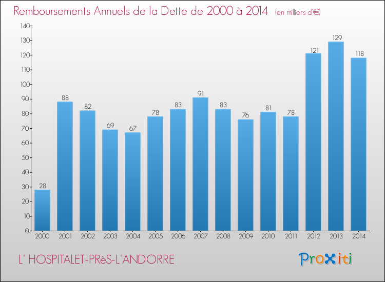 Evolution de l'annuité de la dette pour la commune de L' HOSPITALET-PRèS-L'ANDORRE de 2000 à 2014 Annuités de la dette pour L' HOSPITALET-PRèS-L'ANDORRE de 2000 à 2014