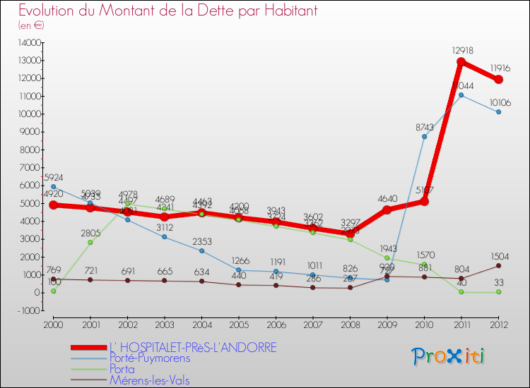 Evolution de la dette par habitant pour la commune de L' HOSPITALET-PRèS-L'ANDORRE et les communes proches de 2000 à 2012 Comparaison de la dette par habitant pour L' HOSPITALET-PRèS-L'ANDORRE et les communes voisines de 2000 à 2012
