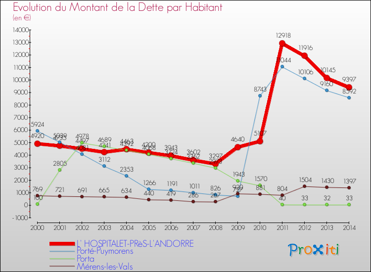 Evolution de la dette par habitant pour la commune de L' HOSPITALET-PRèS-L'ANDORRE et les communes proches de 2000 à 2014 Comparaison de la dette par habitant pour L' HOSPITALET-PRèS-L'ANDORRE et les communes voisines de 2000 à 2014