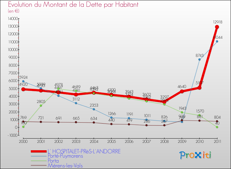 Evolution de la dette par habitant pour la commune de L' HOSPITALET-PRèS-L'ANDORRE et les communes proches Comparaison de la dette par habitant pour L' HOSPITALET-PRèS-L'ANDORRE et les communes voisines