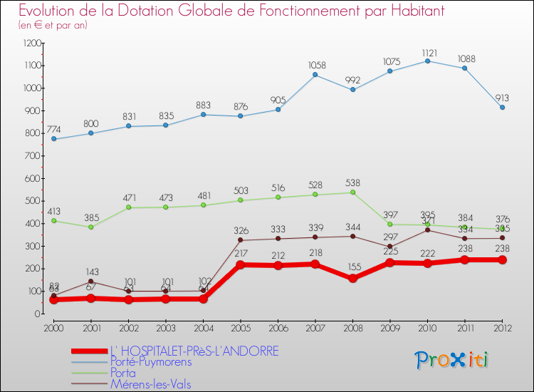 Evolution et montant de la dotation globale de fonctionnement par Habitant pour L' HOSPITALET-PRèS-L'ANDORRE et les communes proches Comparaison des dotations globales de fonctionnement par habitant pour L' HOSPITALET-PRèS-L'ANDORRE et les communes voisines