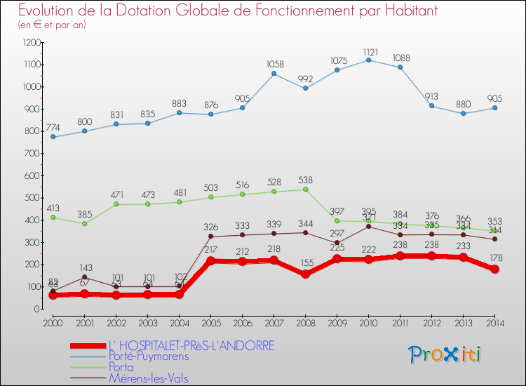 Evolution et montant de la dotation globale de fonctionnement par Habitant pour L' HOSPITALET-PRèS-L'ANDORRE et les communes proches de 2000 à 2014. Comparaison des dotations globales de fonctionnement par habitant pour L' HOSPITALET-PRèS-L'ANDORRE et les communes voisines de 2000 à 2014.
