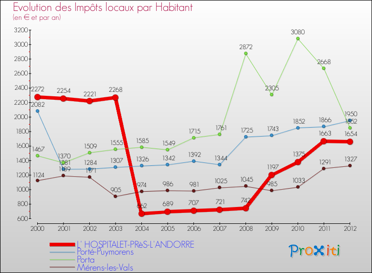 Evolution et montant des impôts locaux par Habitant pour L' HOSPITALET-PRèS-L'ANDORRE et les communes proches Comparaison des impôts locaux par habitant pour L' HOSPITALET-PRèS-L'ANDORRE et les communes voisines