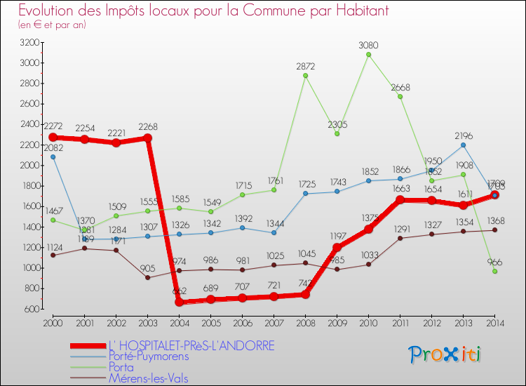 Evolution et montant des impôts locaux par Habitant pour L' HOSPITALET-PRèS-L'ANDORRE et les communes proches de 2000 à 2014 Comparaison des impôts locaux par habitant pour L' HOSPITALET-PRèS-L'ANDORRE et les communes voisines de 2000 à 2014