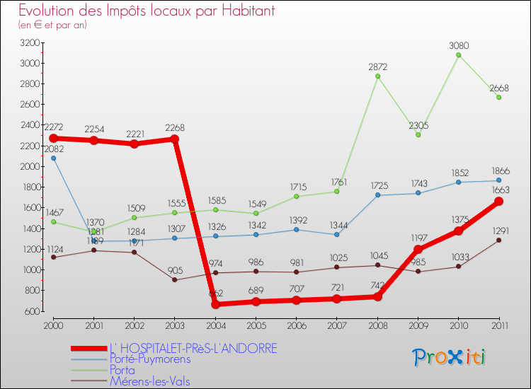 Evolution et montant des impôts locaux par Habitant pour L' HOSPITALET-PRèS-L'ANDORRE et les communes proches Comparaison des impôts locaux par habitant pour L' HOSPITALET-PRèS-L'ANDORRE et les communes voisines