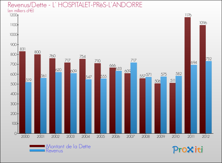 Evolution comparée de la dette et des revenus pour la commune de L' HOSPITALET-PRèS-L'ANDORRE de 2000 à 2012 Comparaison de la dette et des revenus pour L' HOSPITALET-PRèS-L'ANDORRE de 2000 à 2012