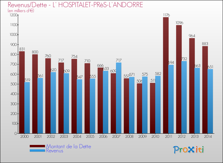 Evolution comparée de la dette et des revenus pour la commune de L' HOSPITALET-PRèS-L'ANDORRE de 2000 à 2014 Comparaison de la dette et des revenus pour L' HOSPITALET-PRèS-L'ANDORRE de 2000 à 2014