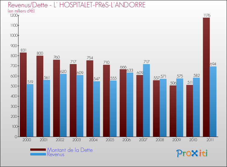 Evolution comparée de la dette et des revenus pour la commune de L' HOSPITALET-PRèS-L'ANDORRE de 2000 à 2011 Comparaison de la dette et des revenus pour L' HOSPITALET-PRèS-L'ANDORRE de 2000 à 2011
