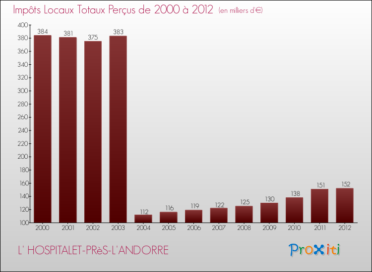 Evolution des Impôts Locaux pour la commune de L' HOSPITALET-PRèS-L'ANDORRE de 2000 à 2012 Evolution des Impôts Locaux pour L' HOSPITALET-PRèS-L'ANDORRE de 2000 à 2012