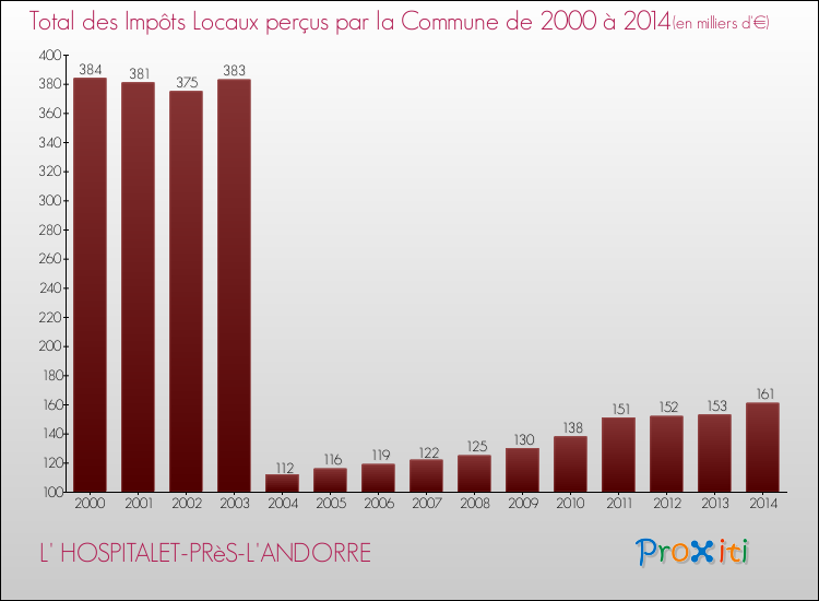 Evolution des Impôts Locaux pour la commune de L' HOSPITALET-PRèS-L'ANDORRE de 2000 à 2014 Evolution des Impôts Locaux pour L' HOSPITALET-PRèS-L'ANDORRE de 2000 à 2014
