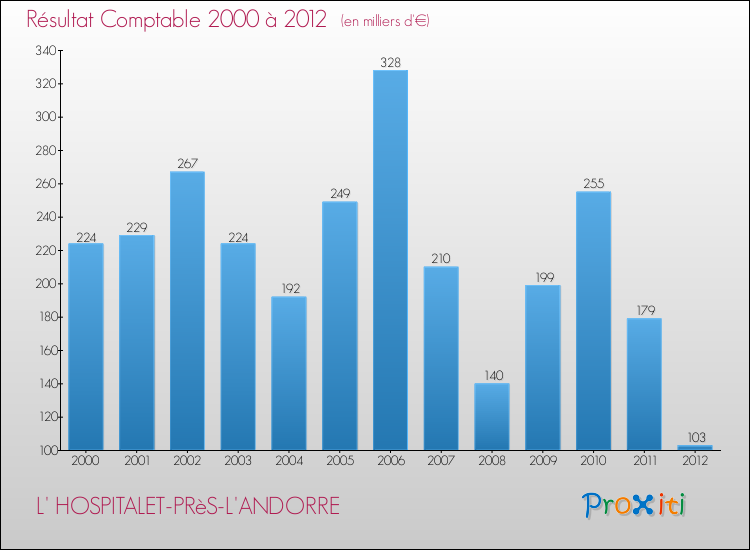 Evolution du résultat comptable pour la commune de L' HOSPITALET-PRèS-L'ANDORRE de 2000 à 2012 Evolution du résultat comptable pour L' HOSPITALET-PRèS-L'ANDORRE de 2000 à 2012