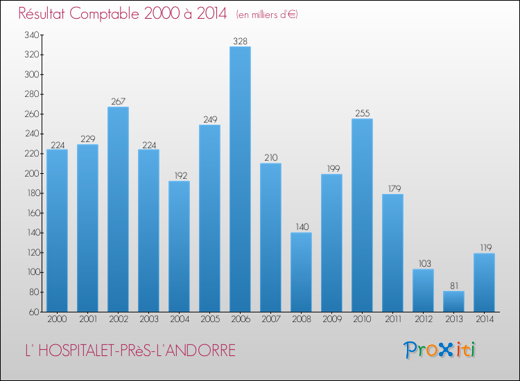 Evolution du résultat comptable pour la commune de L' HOSPITALET-PRèS-L'ANDORRE de 2000 à 2014 Evolution du résultat comptable pour L' HOSPITALET-PRèS-L'ANDORRE de 2000 à 2014