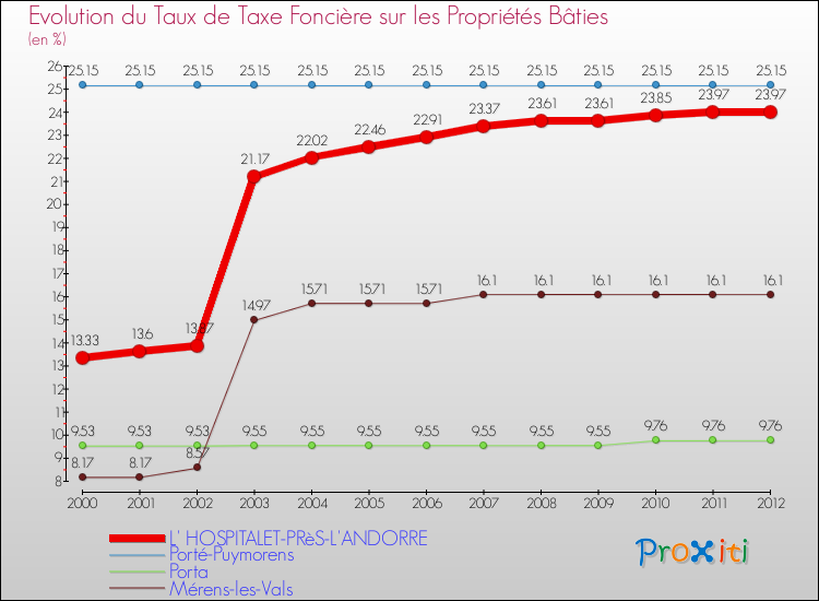 Evolution du taux de la taxe foncière sur le bati pour L' HOSPITALET-PRèS-L'ANDORRE et les communes proches de 2000 à 2012 Comparaison des taux de taxe foncière sur le bati pour L' HOSPITALET-PRèS-L'ANDORRE et les communes voisines de 2000 à 2012