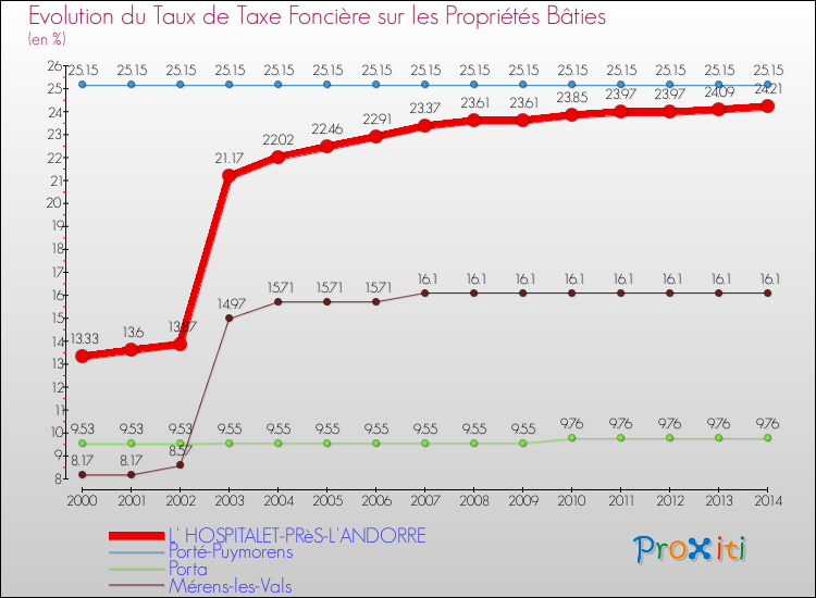 Evolution du taux de la taxe foncière sur le bati pour L' HOSPITALET-PRèS-L'ANDORRE et les communes proches de 2000 à 2014 Comparaison des taux de taxe foncière sur le bati pour L' HOSPITALET-PRèS-L'ANDORRE et les communes voisines de 2000 à 2014