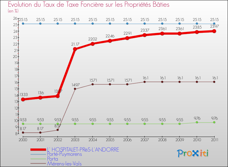 Evolution du taux de la taxe foncière sur le bati pour L' HOSPITALET-PRèS-L'ANDORRE et les communes proches Comparaison des taux de taxe foncière sur le bati pour L' HOSPITALET-PRèS-L'ANDORRE et les communes voisines