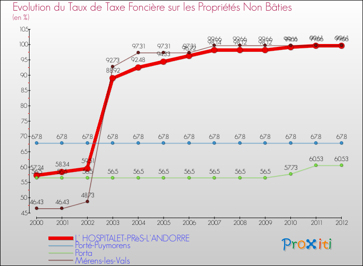 Evolution du taux de la taxe foncière sur les immeubles et terrains non batis pour L' HOSPITALET-PRèS-L'ANDORRE et les communes proches de 2000 à 2012 Comparaison des taux de la taxe foncière sur les immeubles et terrains non batis pour L' HOSPITALET-PRèS-L'ANDORRE et les communes voisines de 2000 à 2012