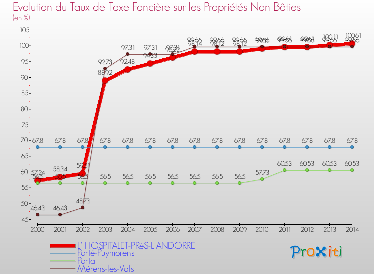 Evolution du taux de la taxe foncière sur les immeubles et terrains non batis pour L' HOSPITALET-PRèS-L'ANDORRE et les communes proches de 2000 à 2014 Comparaison des taux de la taxe foncière sur les immeubles et terrains non batis pour L' HOSPITALET-PRèS-L'ANDORRE et les communes voisines de 2000 à 2014