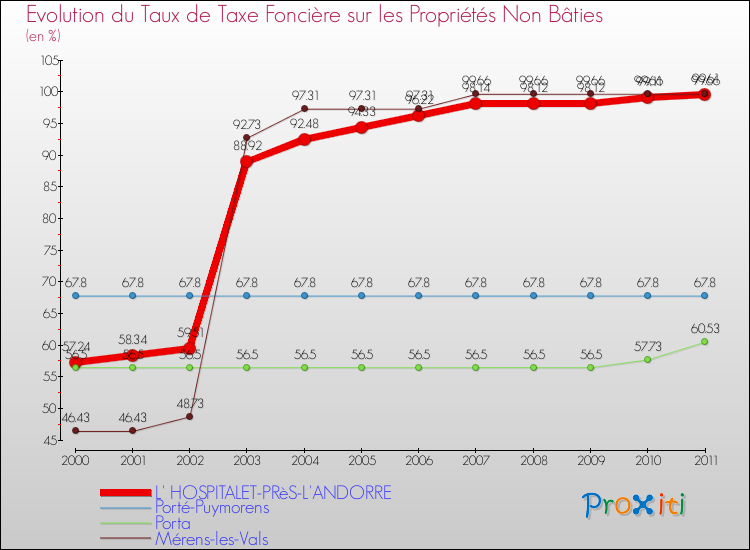 Evolution du taux de la taxe foncière sur les immeubles et terrains non batis pour L' HOSPITALET-PRèS-L'ANDORRE et les communes proches Comparaison des taux de la taxe foncière sur les immeubles et terrains non batis pour L' HOSPITALET-PRèS-L'ANDORRE et les communes voisines