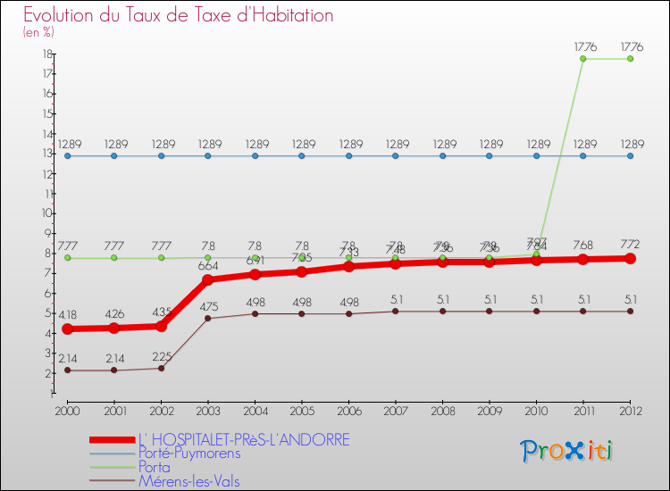 Evolution du taux de la taxe d'habitation pour L' HOSPITALET-PRèS-L'ANDORRE et les communes proches Comparaison des taux de la taxe d'habitation pour L' HOSPITALET-PRèS-L'ANDORRE et les communes voisines
