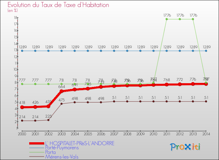 Evolution du taux de la taxe d'habitation pour L' HOSPITALET-PRèS-L'ANDORRE et les communes proches de 2000 à 2014 Comparaison des taux de la taxe d'habitation pour L' HOSPITALET-PRèS-L'ANDORRE et les communes voisines de 2000 à 2014