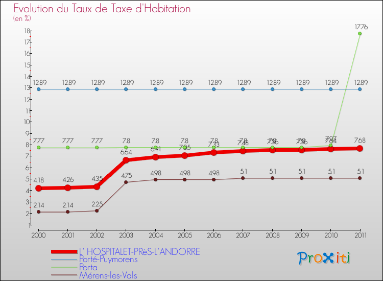 Evolution du taux de la taxe d'habitation pour L' HOSPITALET-PRèS-L'ANDORRE et les communes proches Comparaison des taux de la taxe d'habitation pour L' HOSPITALET-PRèS-L'ANDORRE et les communes voisines
