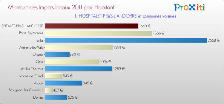 Montant des impôts locaux par Habitant pour L' HOSPITALET-PRèS-L'ANDORRE et les communes proches Comparaison des impôts locaux par habitant pour L' HOSPITALET-PRèS-L'ANDORRE et les communes voisines