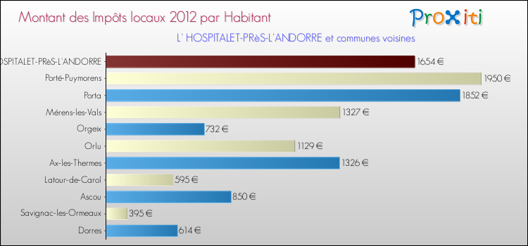 Montant des impôts locaux par Habitant pour L' HOSPITALET-PRèS-L'ANDORRE et les communes proches Comparaison des impôts locaux par habitant pour L' HOSPITALET-PRèS-L'ANDORRE et les communes voisines