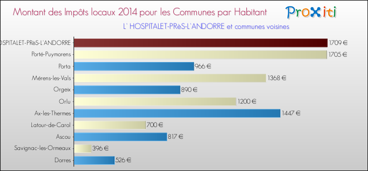 Montant des impôts locaux par Habitant pour L' HOSPITALET-PRèS-L'ANDORRE et les communes proches en 2014 Comparaison des impôts locaux par habitant pour L' HOSPITALET-PRèS-L'ANDORRE et les communes voisines en 2014