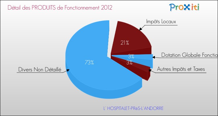 Décomposition du Budget de Fonctionnement 2012 de la commune de L' HOSPITALET-PRèS-L'ANDORRE Budget de Fonctionnement 2012 pour la commune de L' HOSPITALET-PRèS-L'ANDORRE