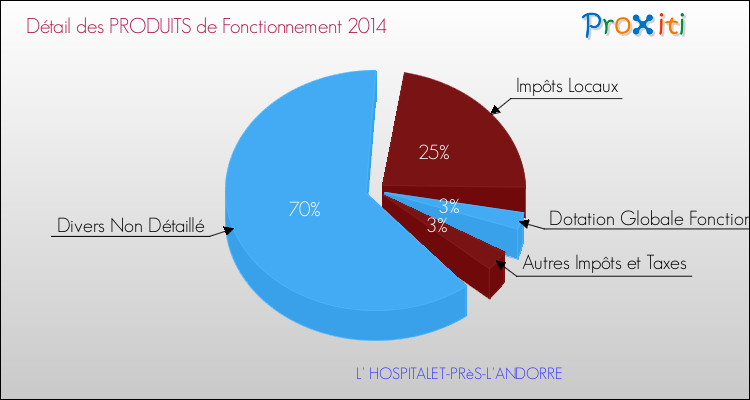 Décomposition du Budget de Fonctionnement 2014 de la commune de L' HOSPITALET-PRèS-L'ANDORRE Budget de Fonctionnement 2014 pour la commune de L' HOSPITALET-PRèS-L'ANDORRE